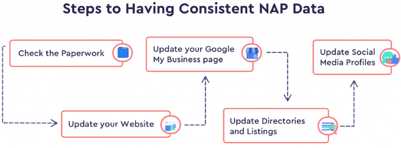 steps of having consistent NAP Data
