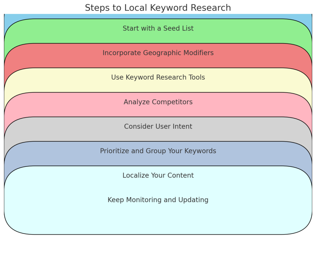 Local SEO Keyword Research methodolofgy